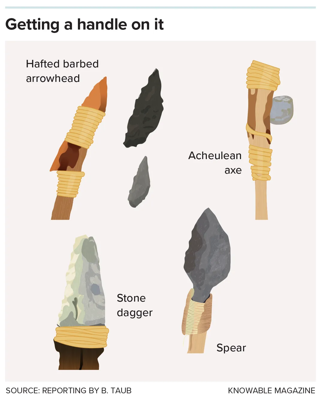 Eine illustrierte Grafik zeigt Steine, die mit Schnüren an Stöcken befestigt sind, um eine Pfeilspitze mit Widerhaken, eine acheuleische Axt, einen Steindolch und einen Speer herzustellen